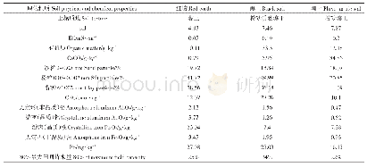 《表1 供试土壤基本理化性质》