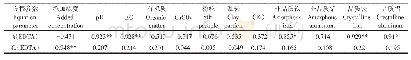 《表6 土壤理化性质与Pb老化速率k和平衡浓度占添加量比例Ce相关系数》