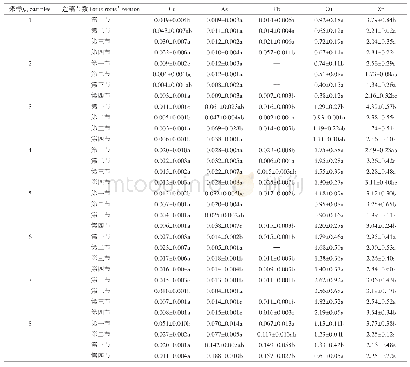 《表2 莲藕中重金属元素含量（mg·kg-1，鲜质量）》
