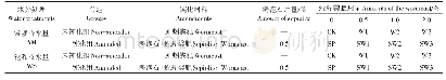 《表2 试验设计：水肥耦合对海泡石钝化修复镉污染土壤效率的影响》