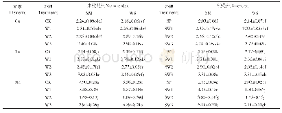表3 土壤中有效态Cu、Zn和Mn的含量（mg·kg-1)