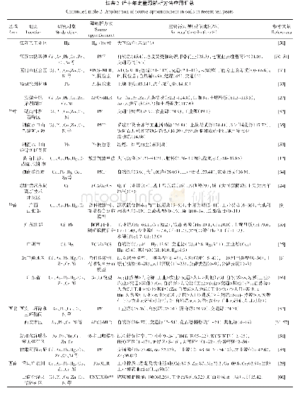 表2 近十年定量源解析方法应用汇总