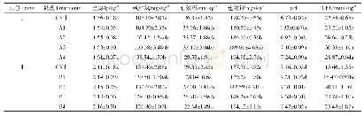 《表2 不同处理下凹凸棒石对土壤理化性质的影响》