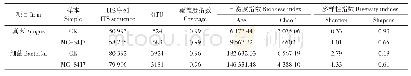 《表4 焦化厂土壤Alpha多样性指数》