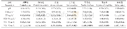 表2 水体理化参数单因素方差分析（第60 d)