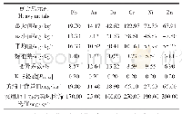 表2 高渠乡农田土壤重金属含量统计（n=90)
