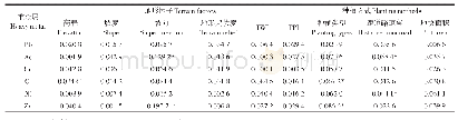 《表4 地形因子及种植方式对土壤重金属空间分布的解释力q值》