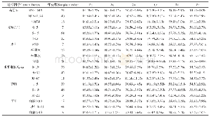 《表5 不同地形条件下土壤重金属的平均含量及标准差（mg·kg-1)》