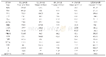 《表1 2016年主要农作物化肥施用情况（kg·hm-2)》