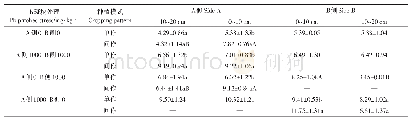 《表4 间作体系对异质土壤Pb处理小花南芥根表面积的影响》