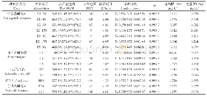 《表2 15种目标雌激素的母离子、子离子、检测限、定量限和标准曲线》