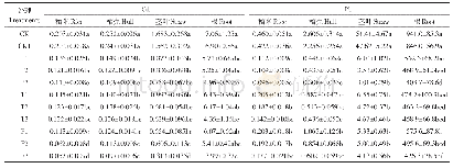 表2 不同生育期施加超细磷矿粉对水稻各部位吸收Cd、Pb的影响（mg·kg-1)