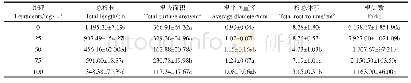 表2 不同浓度Ca(L-asp)-NPs对根系形态指标的影响
