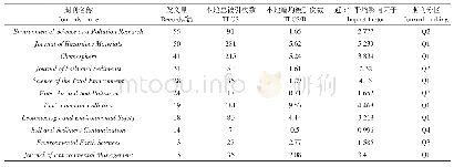 表4 2006—2018年重金属固化稳定化修复技术领域英文发文量Top 10期刊