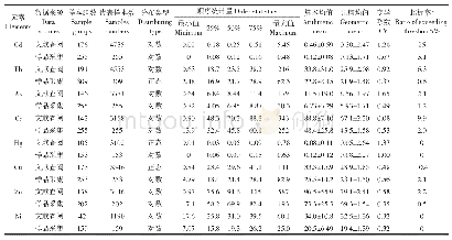表5 黄淮海与环渤海设施蔬菜主产区土壤重金属含量（mg·kg-1)