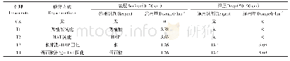 《表2 试验设计：菜地土壤镉的表层淋洗-深层固化联合修复研究》