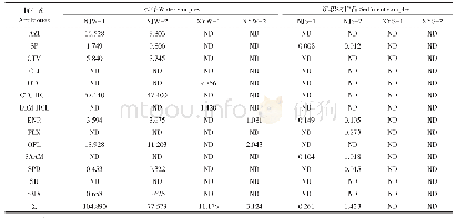 表2 水样和沉积物样品中抗生素的种类和浓度（ng·g-1)