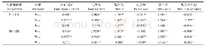 表2 堆肥过程中微囊藻毒素含量与其他理化指标相关性