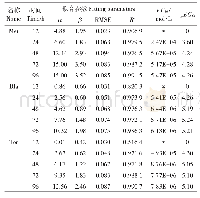 《表3 3种三嗪类农药的Logit函数拟合参数、统计量、半数效应浓度（EC50）及其负对数（p EC50)》