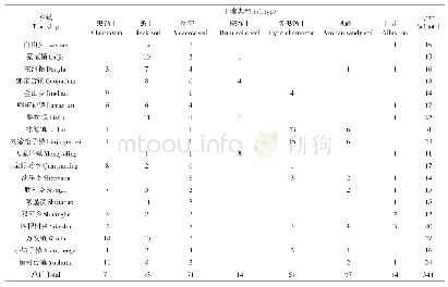 表1 2015年跟踪地块样本分布表