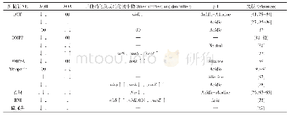 表4 主要的硝化抑制剂对硝化微生物及部分反硝化微生物功能基因丰度的影响