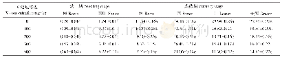 表2 不同V处理对玉米植株生物量分配的影响（g，干质量）