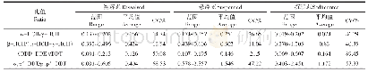 《表3 各赋存形态中特征比值范围、平均值与变异系数对比》