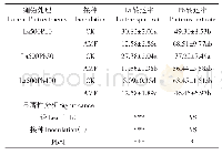 《表4 AM真菌和Pb处理对La胁迫下玉米植株中La和Pb转运率的影响（%）》