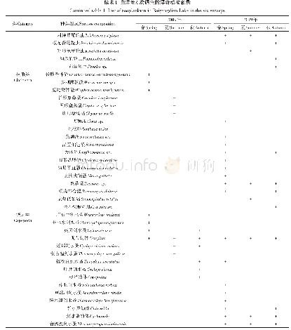 表1 白洋淀6次调查的浮游动物名录