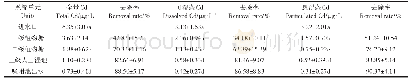 表1 湿地各单元出水中不同形态Cd浓度及去除率