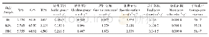 表1 BC、KBC和PBC的理化性质参数