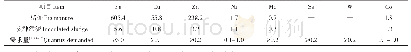 表2 猪粪及接种物中主要微量元素含量及相应的厌氧发酵需求量（mg·L-1)