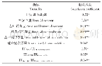 表4 糙米镉含量与其他变量之间的相关性