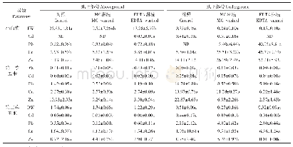 表3 土壤不同处理小白菜与玉米地上部和地下部产量（g·pot-1）及重金属含量（mg·kg-1)