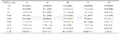 表6 凹凸棒石-污泥共热解生物炭钝化土壤重金属后玉米重金属转运系数