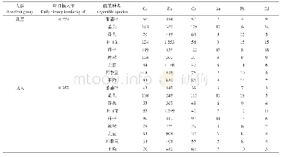 表2 评估蔬菜食用途径的每日重金属摄入量（μg·kg-1·d-1)