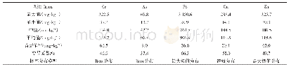 《表2 土壤重金属含量统计结果》