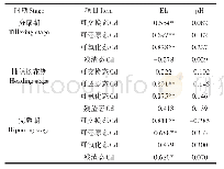 表3 各时期水稻土壤Cd形态与土壤Eh、pH的相关性分析（n=15)