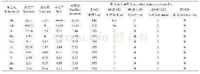 《表5 土壤重金属单项生态风险指数统计》