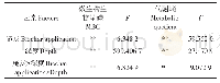 表4 土壤测定参数双因素方差分析