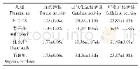 表3 土壤酶活性（mg·g-1·d-1)