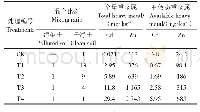 表3 土培试验设计：雪里蕻对于Cd、Zn的耐性及富集特性研究