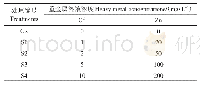 表4 砂培试验设计：雪里蕻对于Cd、Zn的耐性及富集特性研究