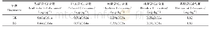 表8 生物炭基改良剂3(B3）对试验区3土壤不同形态Cd含量的影响