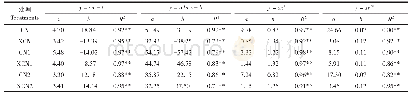 《表4 不同处理淋溶液NO3--N累计淋失量（y）与时间（x）的拟合方程》