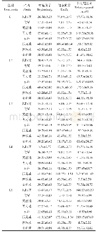 表4 各植物的鲜质量：水生植物对不同氮磷水平养殖尾水的综合净化能力比较