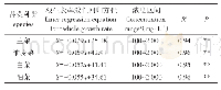 《表2 头孢菌素C与根生长率的相关性》
