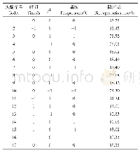 表2 菌H27的响应面分析试验设计及结果