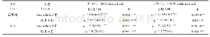 表1 红壤性水稻土的毒死蜱及TCP等温吸附方程拟合结果