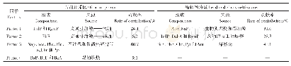 表3 基于PMF的农田土壤PAHs来源分析